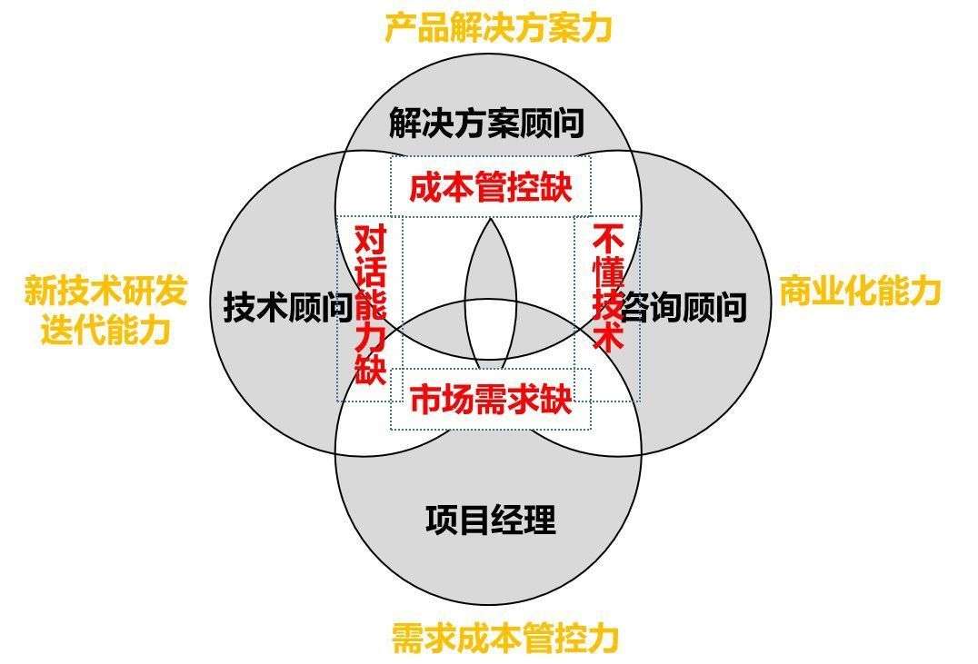 定義關(guān)鍵業(yè)務(wù)問(wèn)題、售前需求調(diào)研與方案設(shè)計(jì)及技術(shù)交流方法論